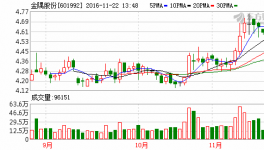 金隅股份(601992)融資融券信息(11-21)