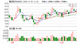 葛洲壩(600068)融資融券信息(11-22)