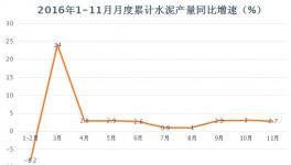 2016年水泥產(chǎn)量、價(jià)格、利潤、前瞻匯總