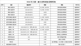 【采購】2016年大修—耐火材料招標采購明細