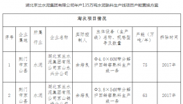 京蘭水泥年產(chǎn)135萬(wàn)噸生產(chǎn)線產(chǎn)能置換