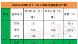 2016年水泥價(jià)格漲幅排行榜 河南生猛 東北很慘