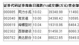 同力水泥昨日收盤買入金額達(dá)1.15億