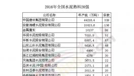 權(quán)威發(fā)布：2016年全國(guó)水泥熟料企業(yè)20強(qiáng)名單公布