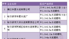 黑龍江28家水泥企業(yè)落后產(chǎn)能項(xiàng)目面臨淘汰