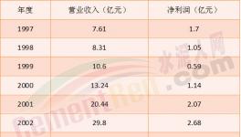 郭文叁時(shí)期與高登榜時(shí)期的海螺 誰(shuí)更具有競(jìng)爭(zhēng)力