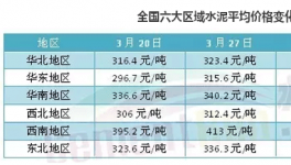 不賺錢都難！六大區(qū)域水泥價(jià)格普漲 華東漲幅最猛烈