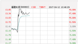 福建水泥漲停 報(bào)于13.65元