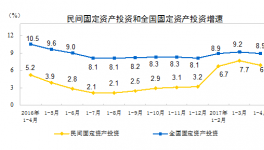 1-4月份民間固定資產(chǎn)投資增長6.9%