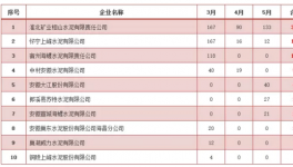 安徽3~5月水泥企業(yè)廢氣排放超標(biāo)榜