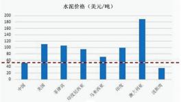 國內(nèi)與國外水泥價(jià)差到底有多大