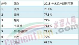 國(guó)外與國(guó)內(nèi)水泥產(chǎn)能利用率差距幾何