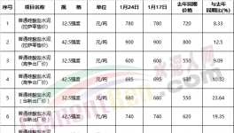 驚訝：春節(jié)臨近！這個(gè)地區(qū)水泥價(jià)格突破900元/噸！