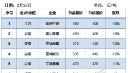 江蘇、江西、河南水泥價格大跌！內蒙與河北漲幅最大！