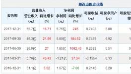 祁連山水泥2017年凈利潤(rùn)5.75億元,同比增長(zhǎng)245%