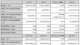 冀東水泥2017年凈利1.1億 同比增長(zhǎng)109%