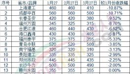 奇葩：礦粉漲價近100元!骨料漲!水泥漲!混凝土卻在跌!