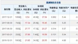  葛洲壩2017年凈利潤46.8億元,同比增長37.94%