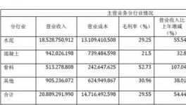 淡季不淡旺季更旺，華新水泥營收208億!