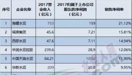 16家上市水泥企業(yè)利潤率大比拼！中國水泥哪家強