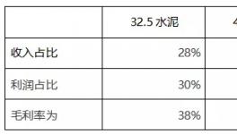 32.5水泥紛紛漲價(jià)！粉磨站批量關(guān)停！