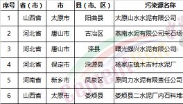 慘烈：154家水泥廠、混凝土、砂石企業(yè)被查違規(guī)!(名單)