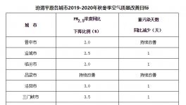 汾渭平原、長三角地區(qū)秋冬季大氣污染綜合治理攻堅(jiān)行動(dòng)方案