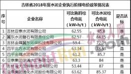 55家水泥企業(yè)可比綜合電耗大比拼！