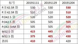 怒了！給錢也不賣！沒水泥了！出廠價680元/噸！礦粉都賣375元/噸了！