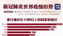 境外確診32000例！美國破千，韓國一樓內(nèi)93人確診！