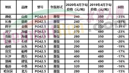 煤炭行業(yè)告急！山東、云南、山西50多個地區(qū)水泥集體下跌！