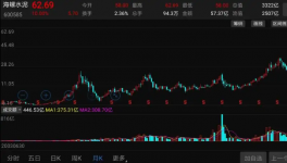 漲停！3300億水泥巨頭，股價(jià)再創(chuàng)歷史新高