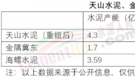 巨無(wú)霸來(lái)了！秒殺海螺、金隅冀東！下一步收購(gòu)誰(shuí)……