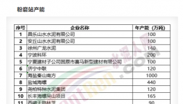 大爆發(fā)！75條熟料線、15個粉磨站項目落地！