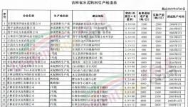 吉林省水泥企業(yè)12月1日起停產(chǎn)4個月！