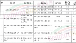 遼寧省更新并公開53條水泥熟料生產(chǎn)線清單！