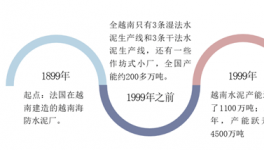 越南水泥工業(yè)現(xiàn)狀分析，產(chǎn)業(yè)的資本化也會(huì)給中國企業(yè)帶來新的機(jī)遇 