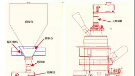 這樣改造后，煤磨系統(tǒng)終于穩(wěn)定運(yùn)行了！