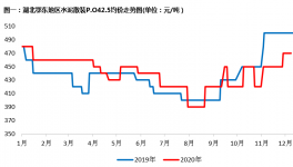 年關(guān)將至！湖北水泥價格漲，漲，漲！