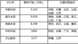 天山股份產(chǎn)能秒殺海螺躍居全國第一！