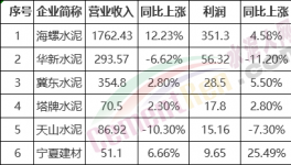 厲害了！海螺水泥利潤占行業(yè)20%！