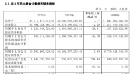 中材國際財(cái)務(wù)總監(jiān)辭職，企業(yè)計(jì)提商譽(yù)減值6791萬元！