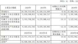 華新水泥2020年凈利56.31億，下滑11%！