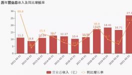 萬(wàn)年青一季度利潤(rùn)增長(zhǎng)28.84%，1條5100t/d生產(chǎn)線正在建設(shè)中！