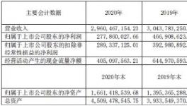 賺嗨了！70%水泥企業(yè)利潤(rùn)增長(zhǎng)！最高增長(zhǎng)230%！