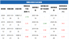 土豪！海螺水泥分紅112億元！