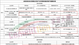 水泥大省計(jì)劃以1.25:1減量置換兩條4000t/d熟料項(xiàng)目！