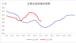 熟料消耗量減少，水泥價格或?qū)⑦@么變！