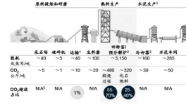 排放13.75億噸，探析水泥行業(yè)“碳中和”！