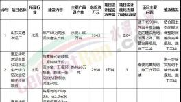 山東這7家水泥企業(yè)進(jìn)“兩高”項(xiàng)目清單！